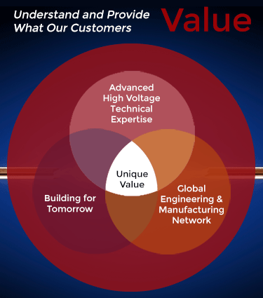 Spellman High Voltage Electronics Corporation's Core Philosophy