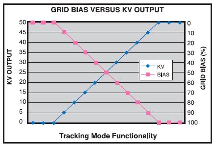 Grid Bias