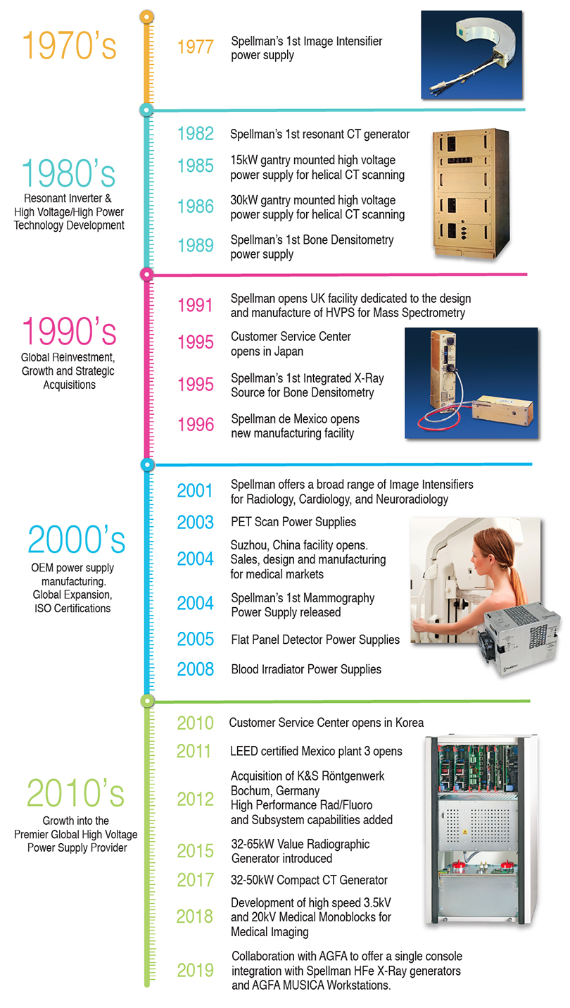 Spellman Timeline Medical Imaging Technologies